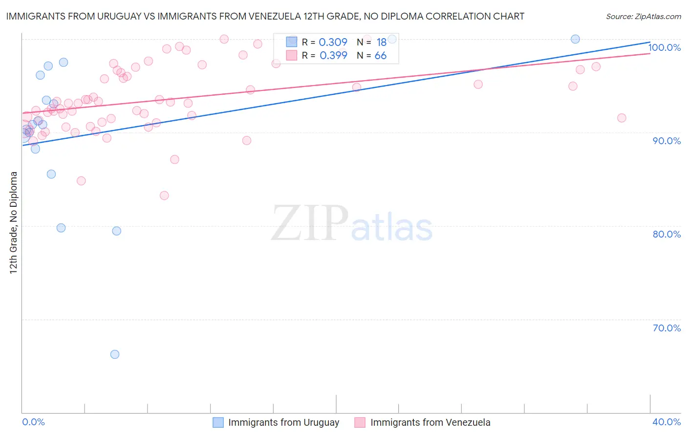 Immigrants from Uruguay vs Immigrants from Venezuela 12th Grade, No Diploma