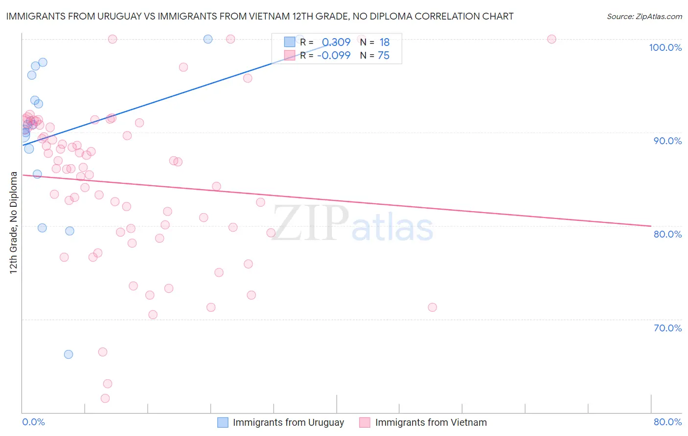 Immigrants from Uruguay vs Immigrants from Vietnam 12th Grade, No Diploma
