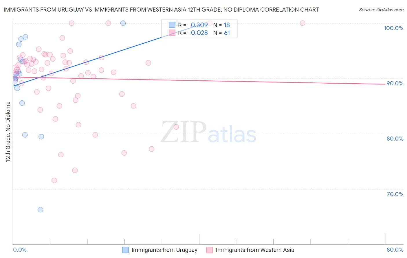 Immigrants from Uruguay vs Immigrants from Western Asia 12th Grade, No Diploma