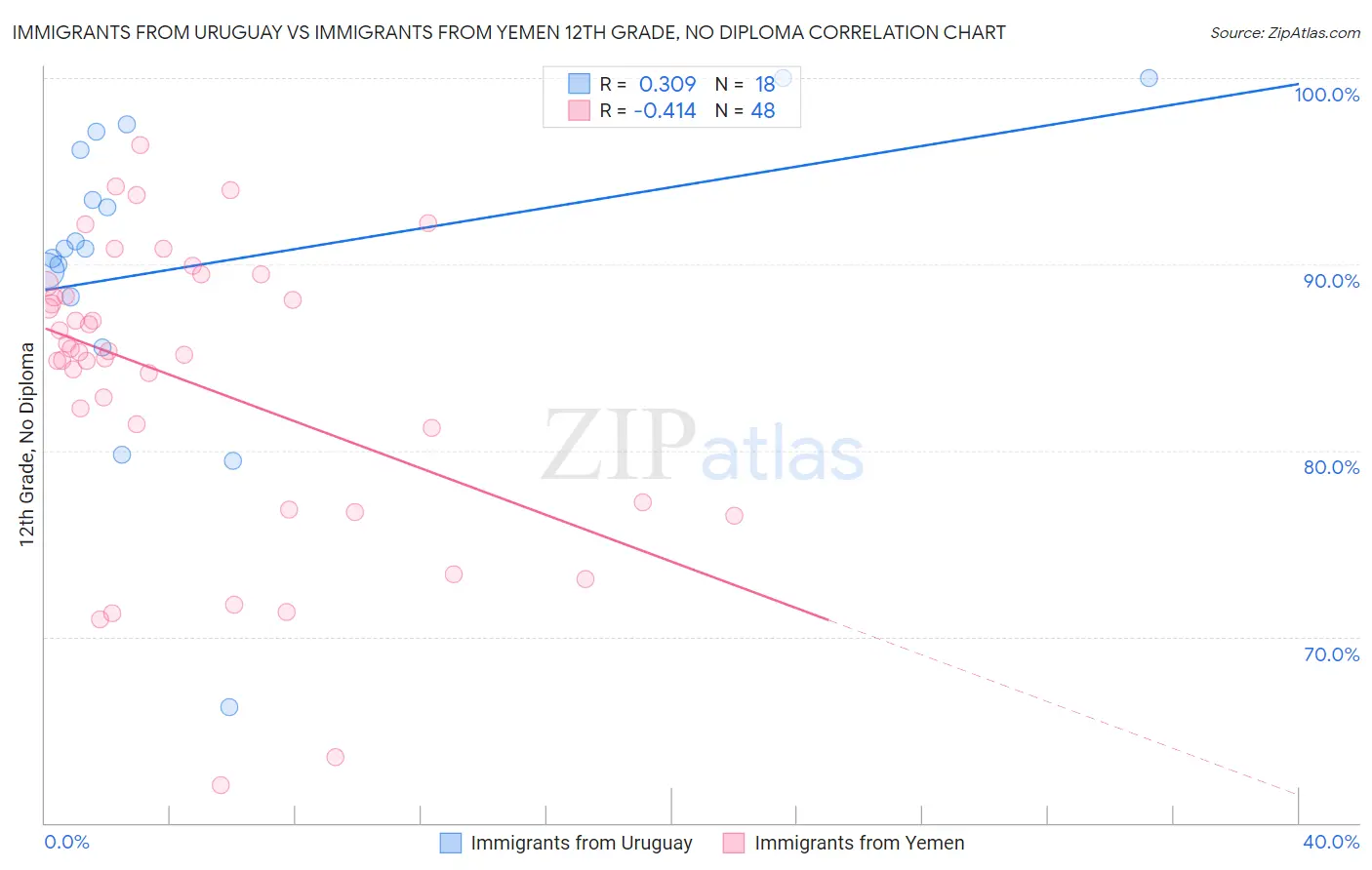 Immigrants from Uruguay vs Immigrants from Yemen 12th Grade, No Diploma