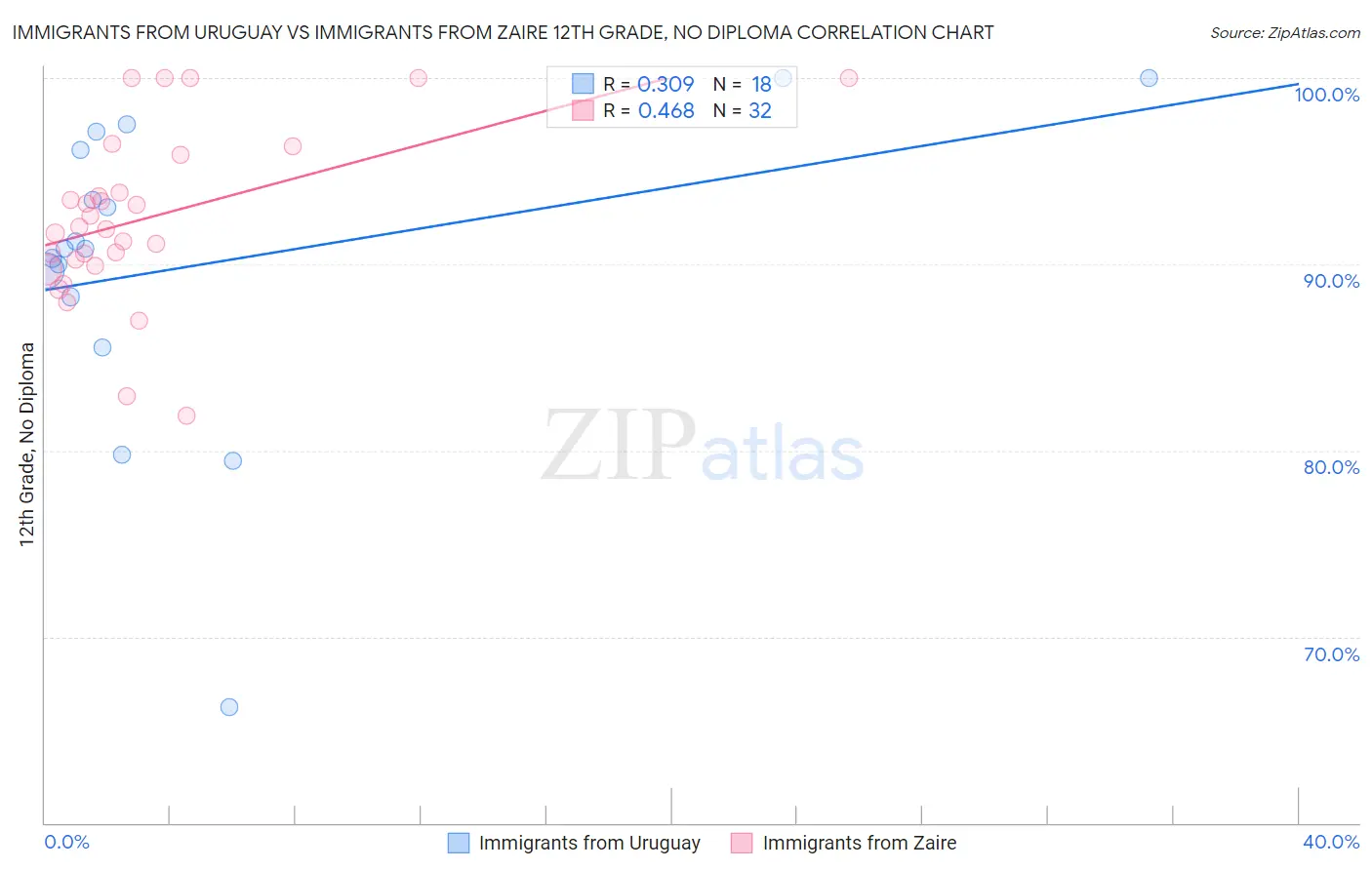 Immigrants from Uruguay vs Immigrants from Zaire 12th Grade, No Diploma
