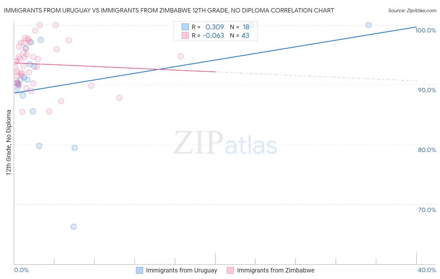 Immigrants from Uruguay vs Immigrants from Zimbabwe 12th Grade, No Diploma