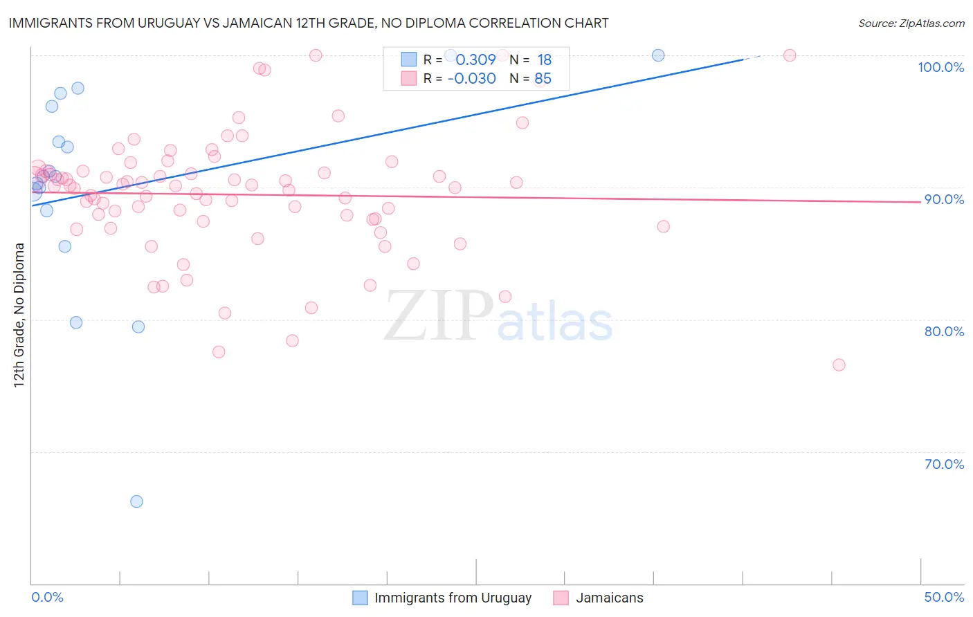 Immigrants from Uruguay vs Jamaican 12th Grade, No Diploma