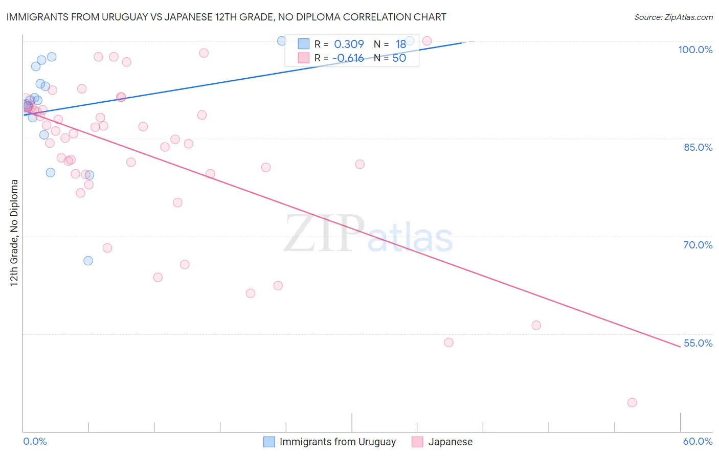 Immigrants from Uruguay vs Japanese 12th Grade, No Diploma