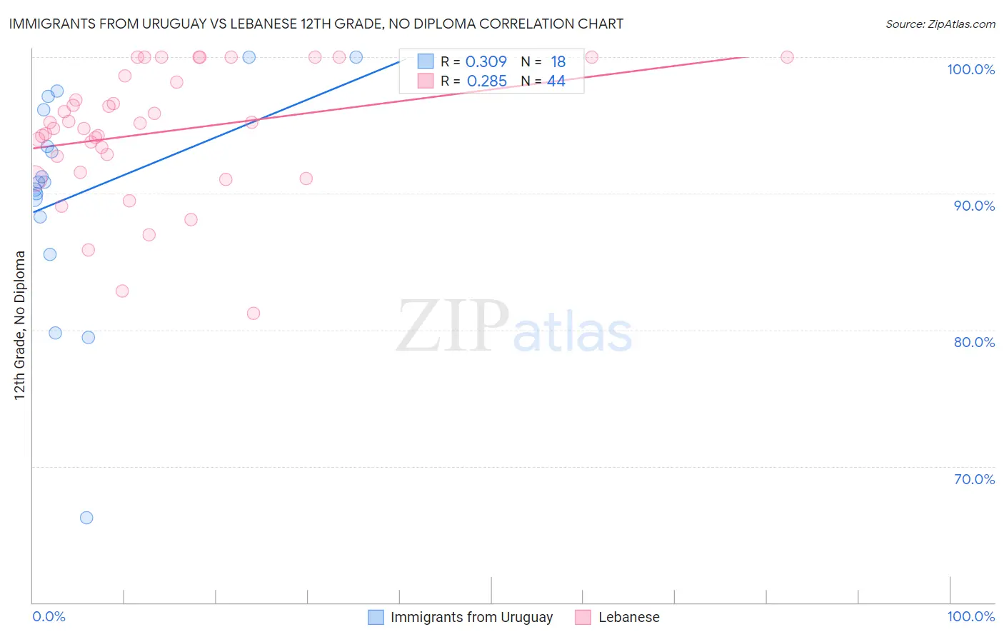 Immigrants from Uruguay vs Lebanese 12th Grade, No Diploma