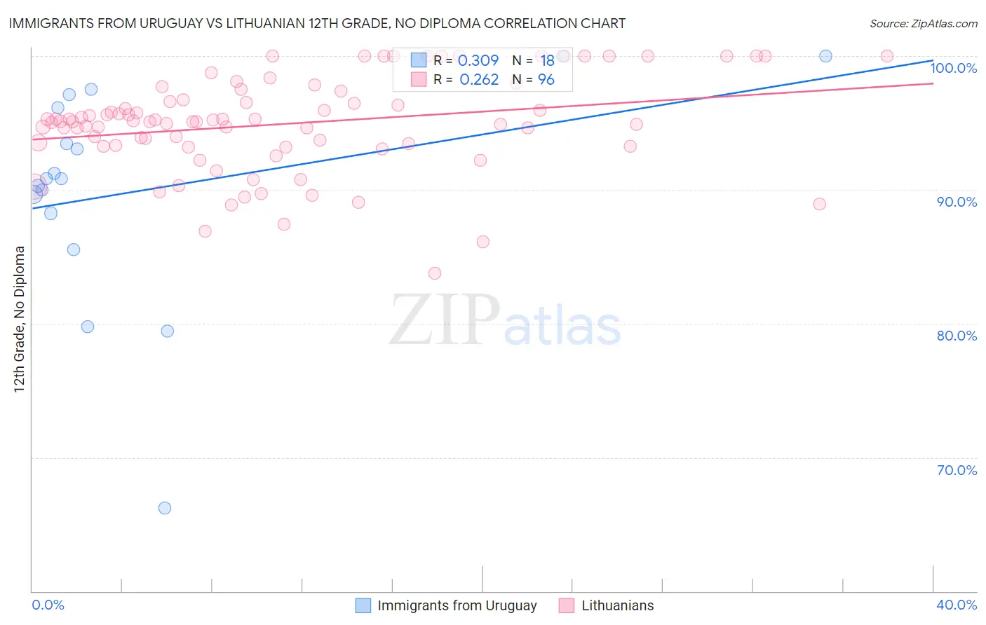 Immigrants from Uruguay vs Lithuanian 12th Grade, No Diploma