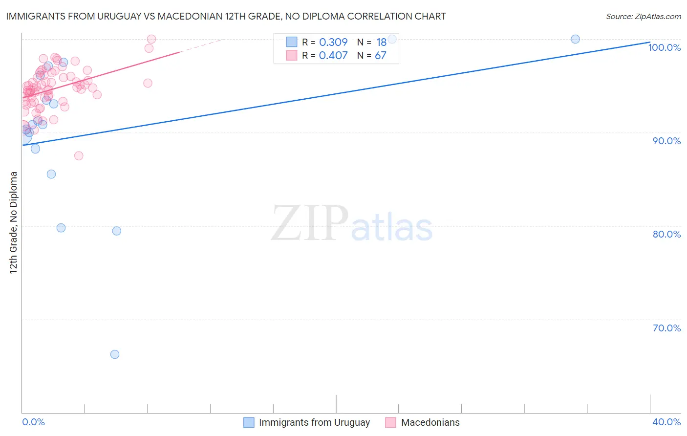 Immigrants from Uruguay vs Macedonian 12th Grade, No Diploma