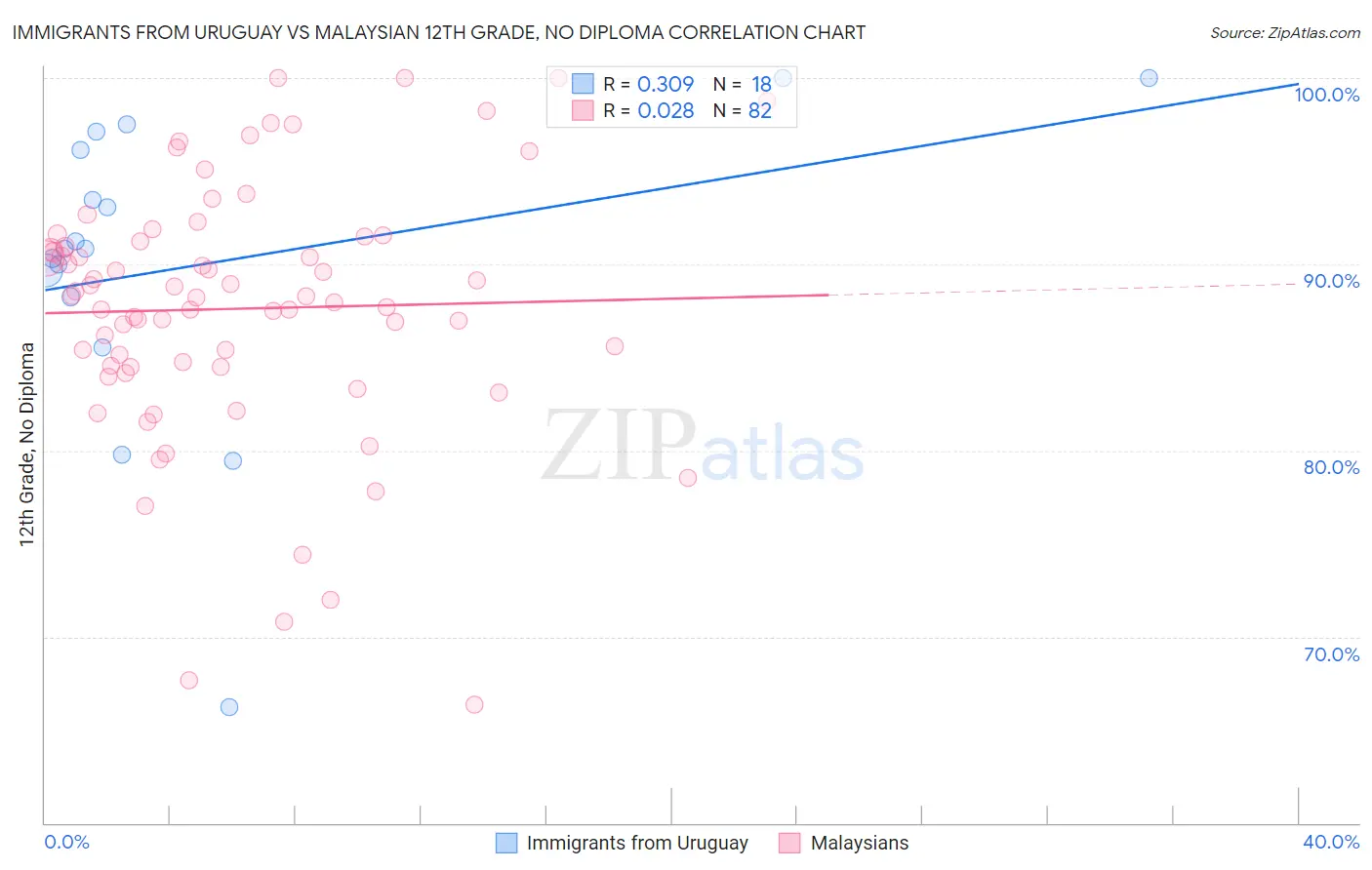 Immigrants from Uruguay vs Malaysian 12th Grade, No Diploma