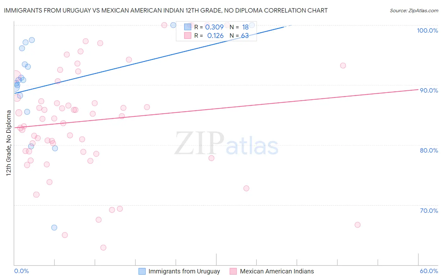 Immigrants from Uruguay vs Mexican American Indian 12th Grade, No Diploma