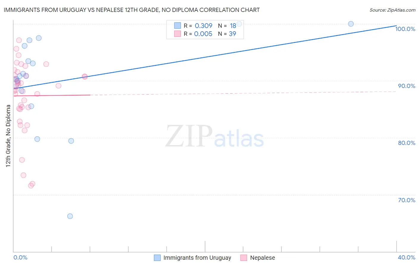 Immigrants from Uruguay vs Nepalese 12th Grade, No Diploma