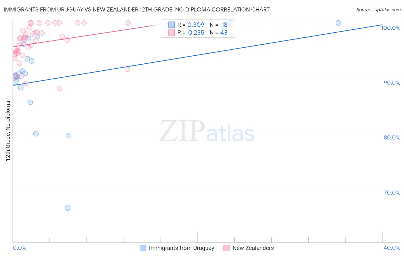 Immigrants from Uruguay vs New Zealander 12th Grade, No Diploma