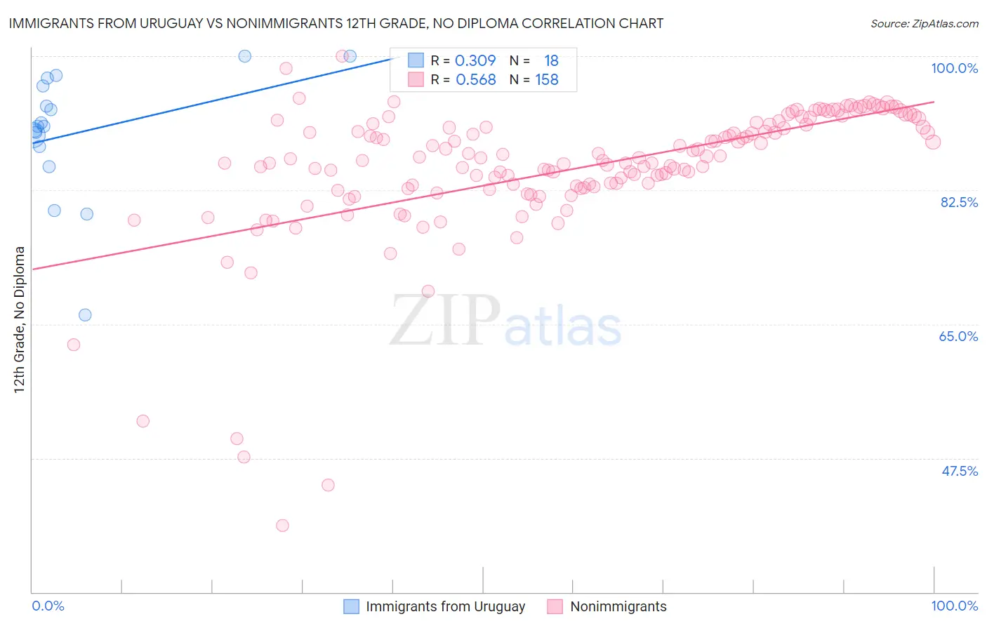 Immigrants from Uruguay vs Nonimmigrants 12th Grade, No Diploma