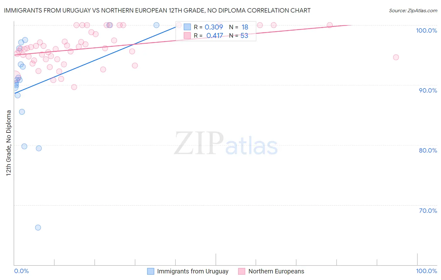 Immigrants from Uruguay vs Northern European 12th Grade, No Diploma