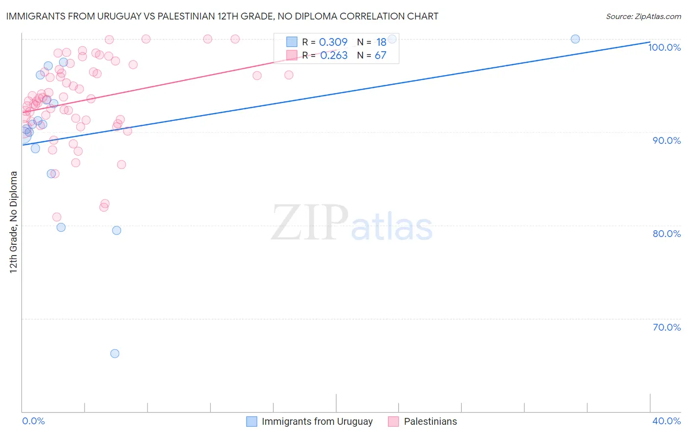 Immigrants from Uruguay vs Palestinian 12th Grade, No Diploma