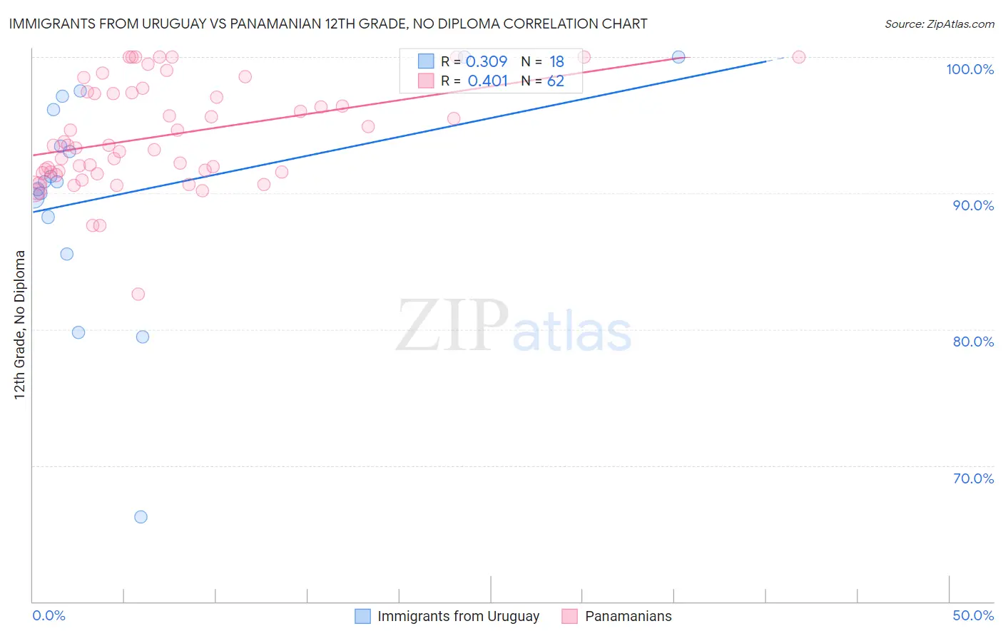 Immigrants from Uruguay vs Panamanian 12th Grade, No Diploma