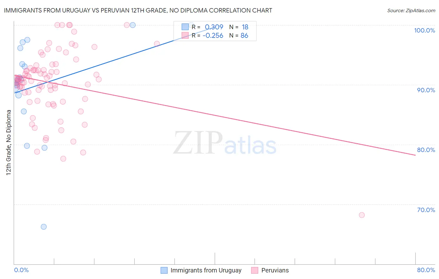 Immigrants from Uruguay vs Peruvian 12th Grade, No Diploma