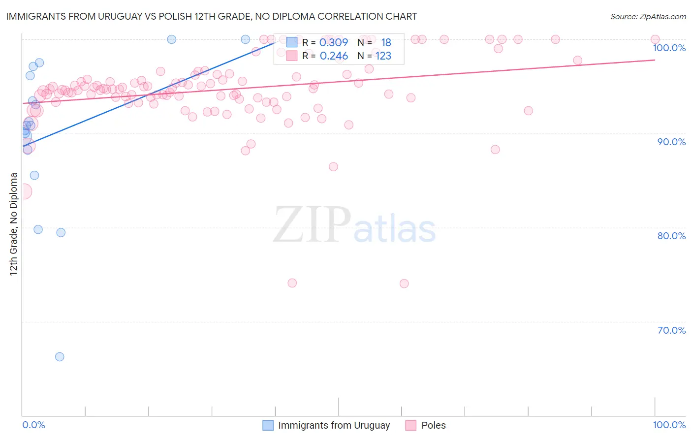 Immigrants from Uruguay vs Polish 12th Grade, No Diploma