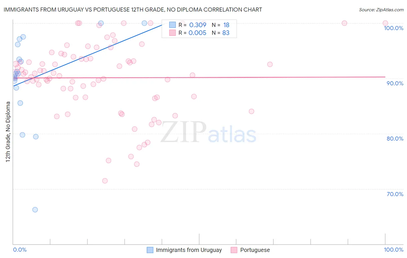 Immigrants from Uruguay vs Portuguese 12th Grade, No Diploma