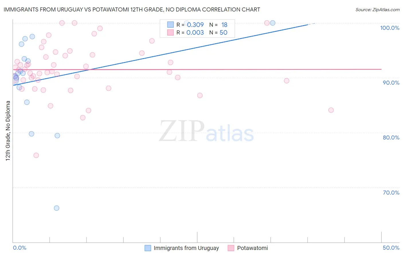 Immigrants from Uruguay vs Potawatomi 12th Grade, No Diploma
