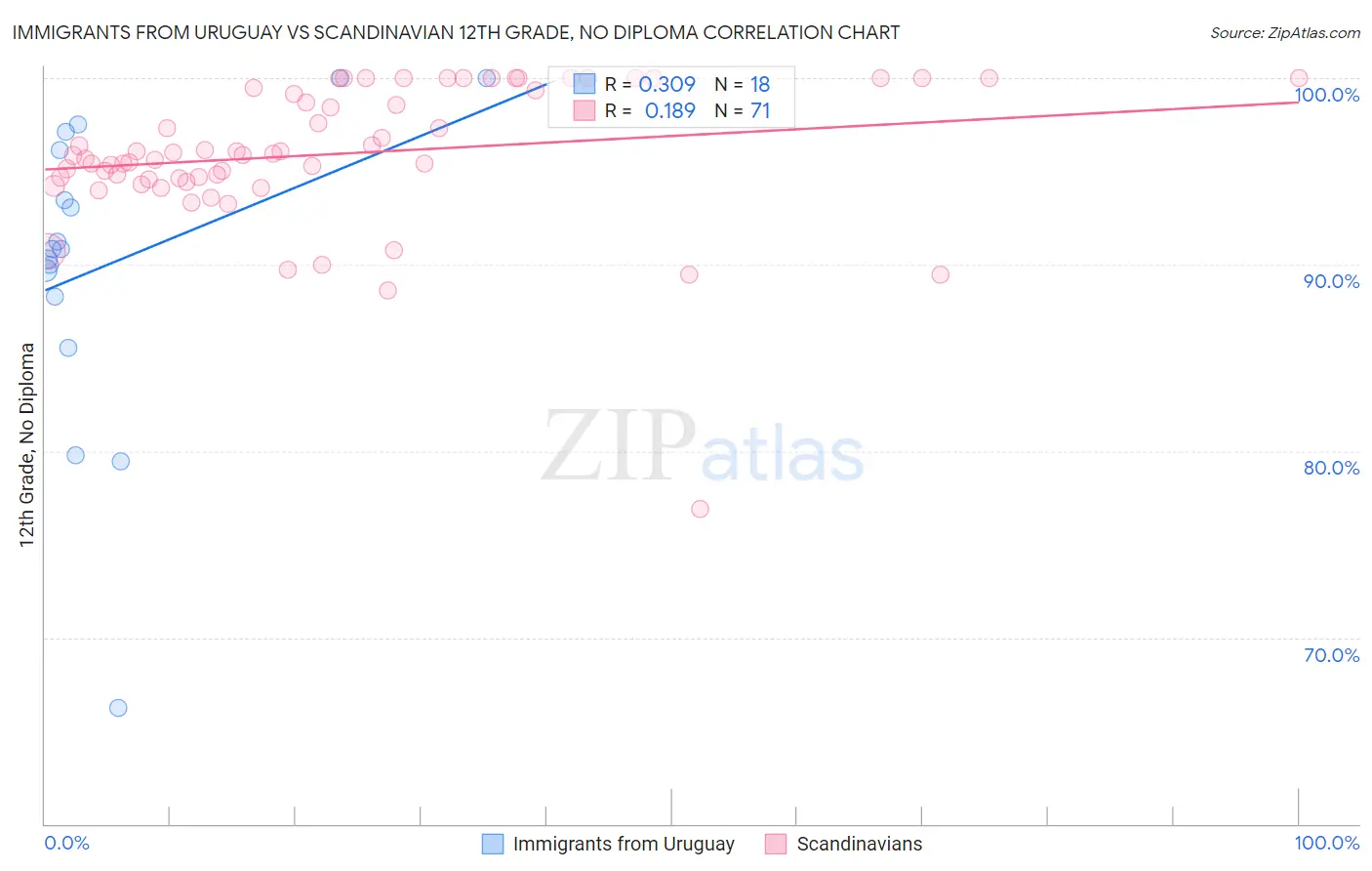 Immigrants from Uruguay vs Scandinavian 12th Grade, No Diploma
