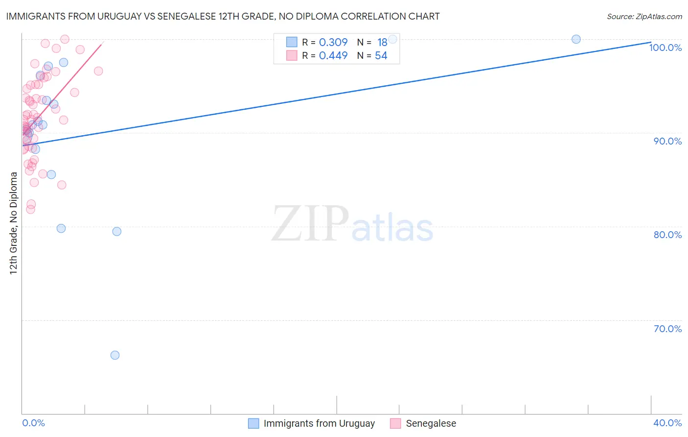 Immigrants from Uruguay vs Senegalese 12th Grade, No Diploma