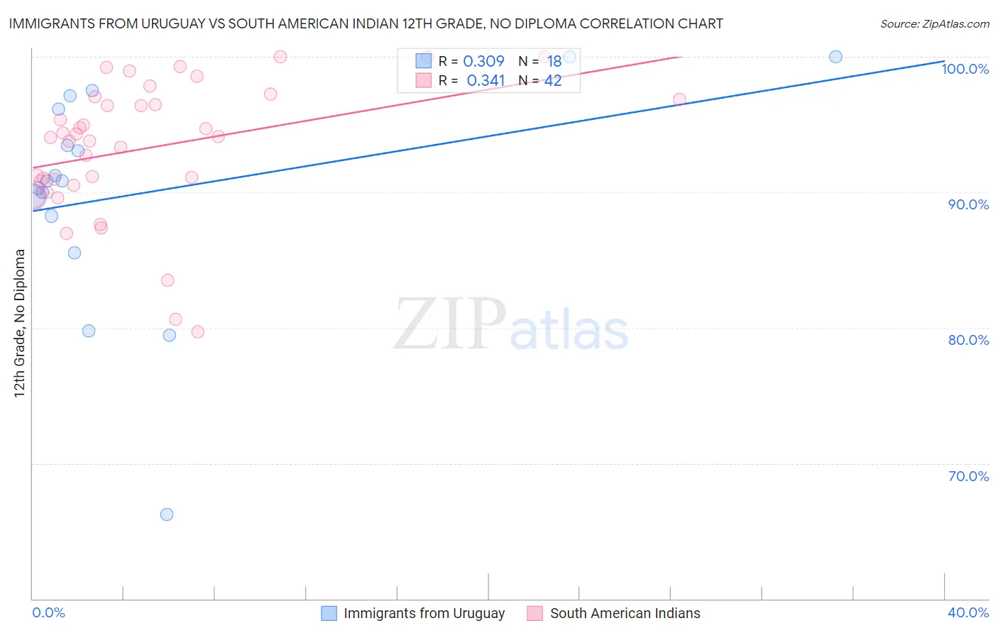 Immigrants from Uruguay vs South American Indian 12th Grade, No Diploma