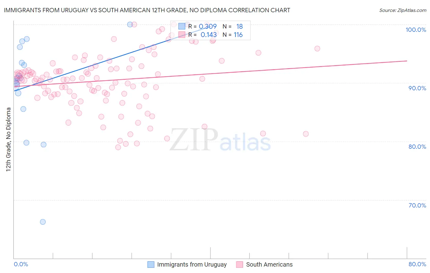 Immigrants from Uruguay vs South American 12th Grade, No Diploma