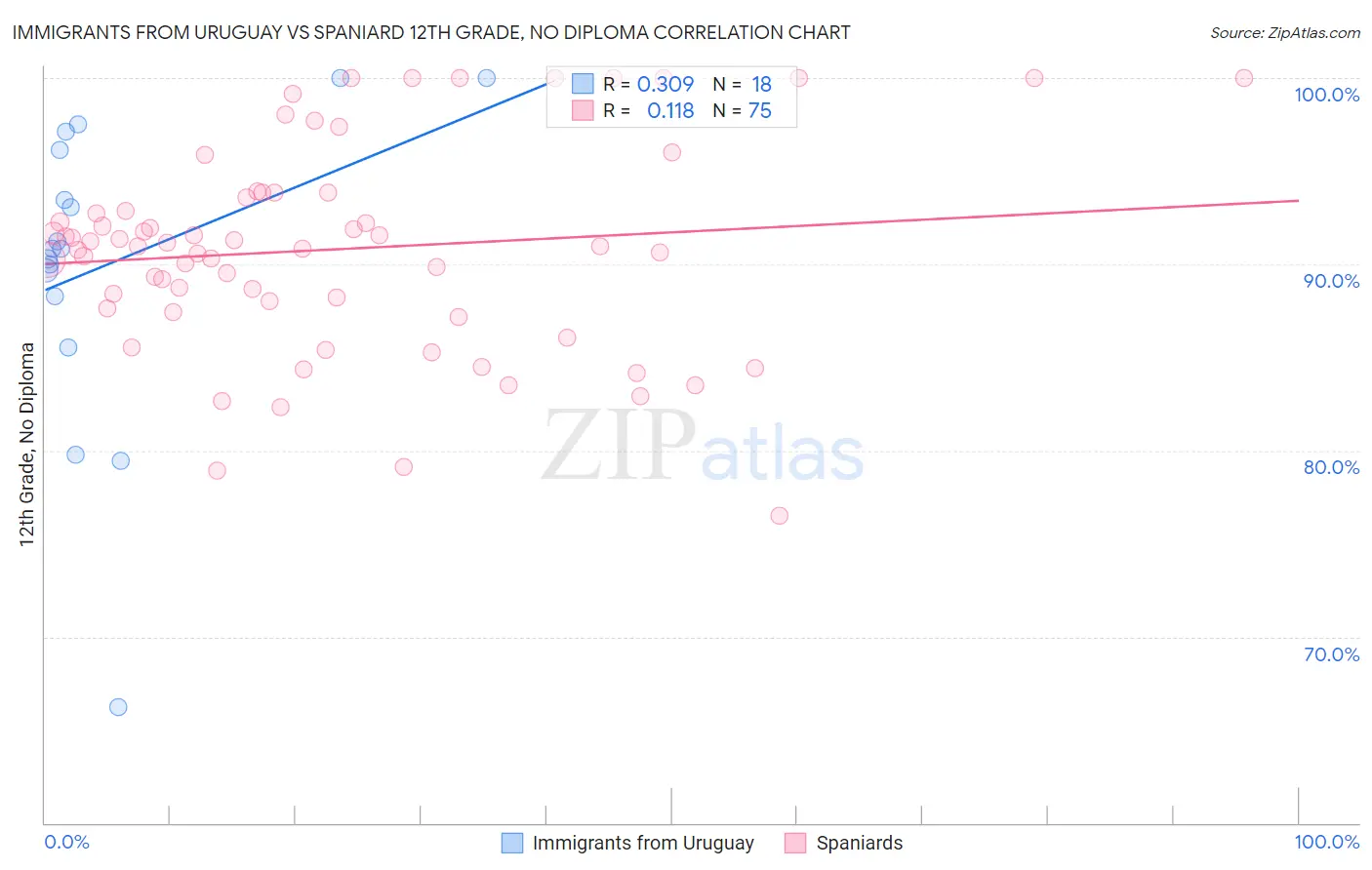 Immigrants from Uruguay vs Spaniard 12th Grade, No Diploma