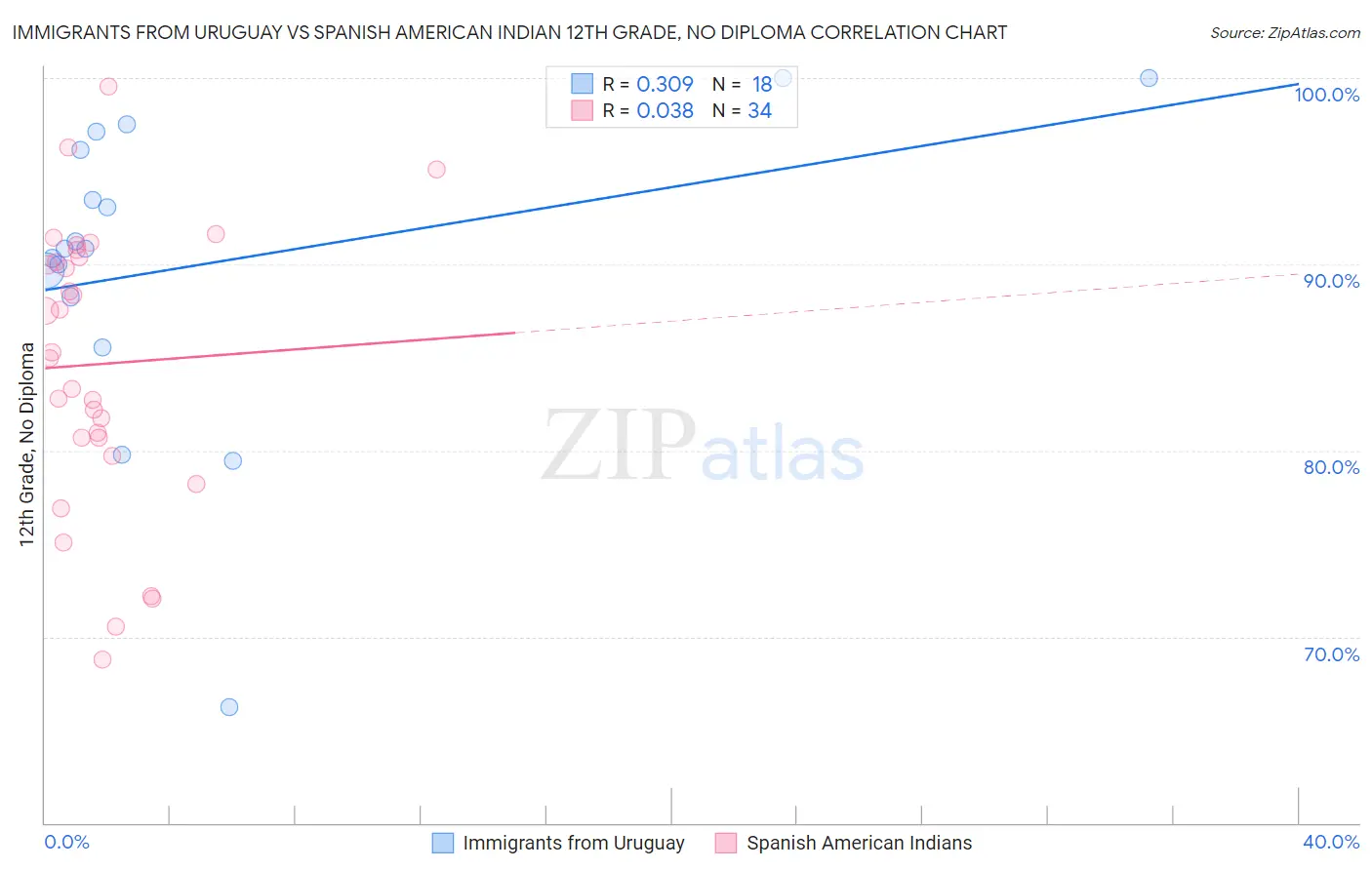 Immigrants from Uruguay vs Spanish American Indian 12th Grade, No Diploma