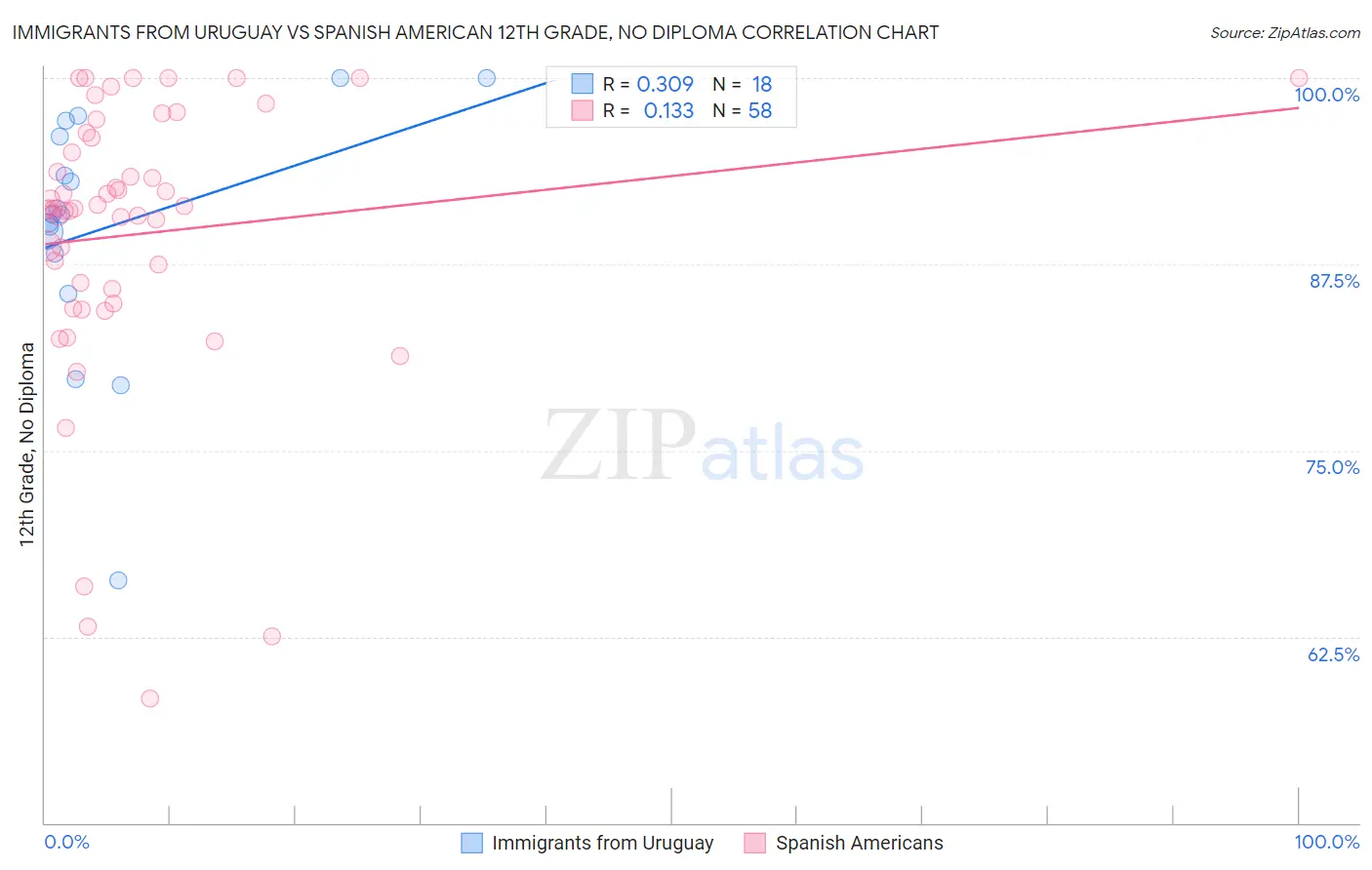 Immigrants from Uruguay vs Spanish American 12th Grade, No Diploma