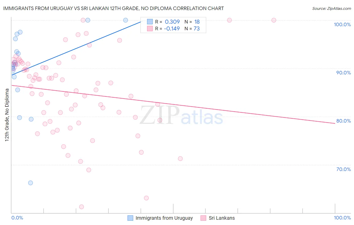 Immigrants from Uruguay vs Sri Lankan 12th Grade, No Diploma