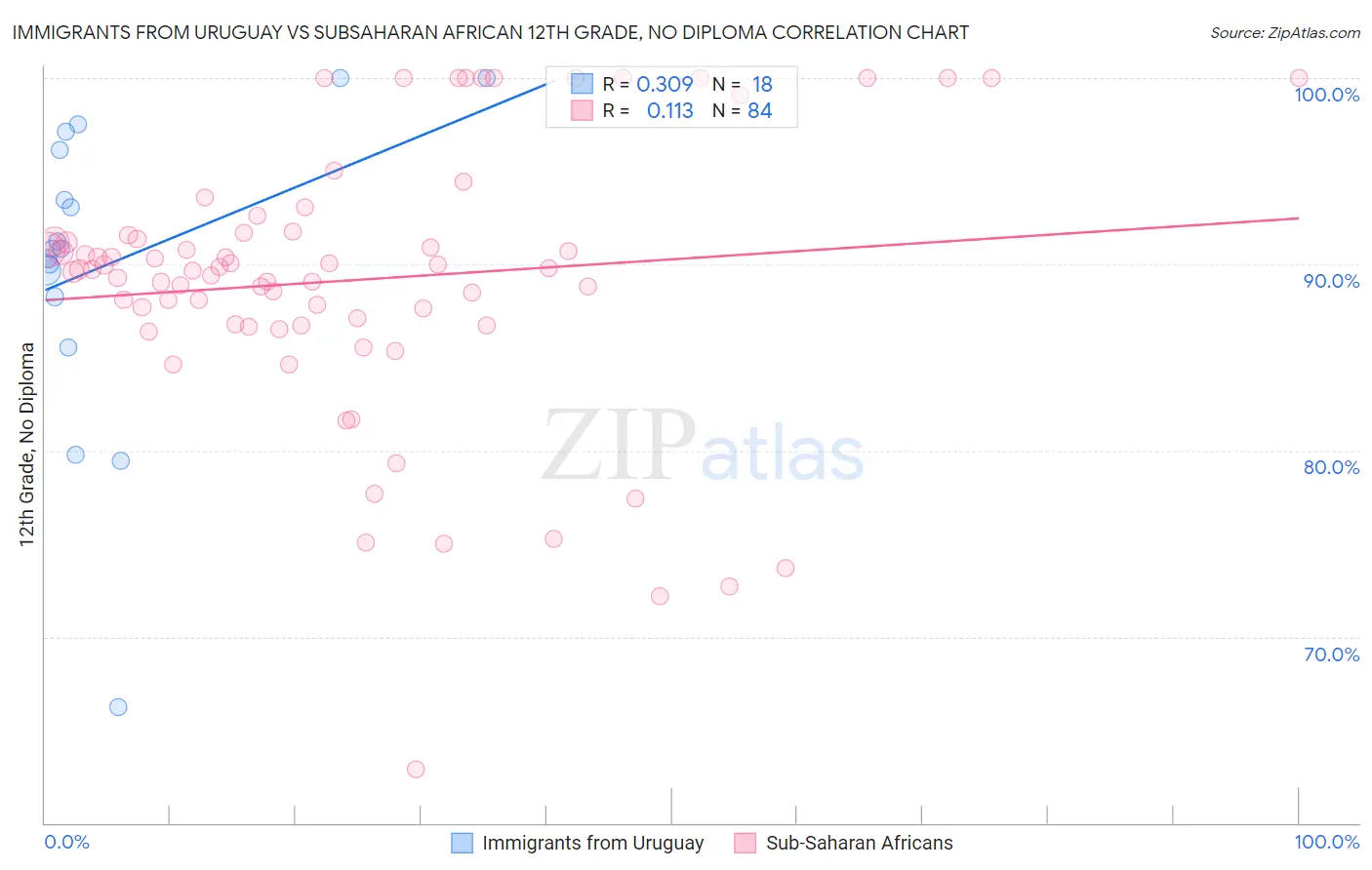 Immigrants from Uruguay vs Subsaharan African 12th Grade, No Diploma