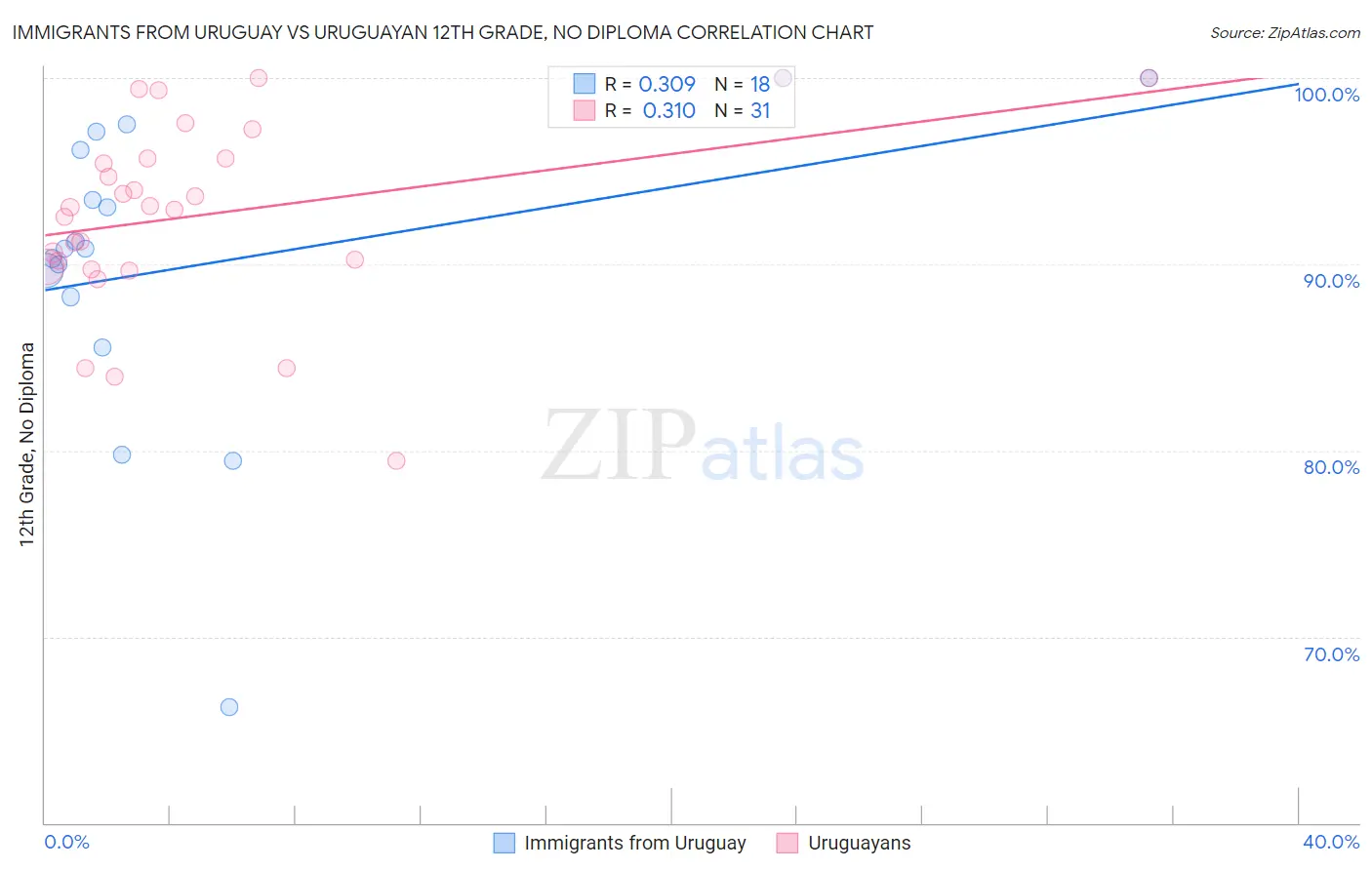 Immigrants from Uruguay vs Uruguayan 12th Grade, No Diploma
