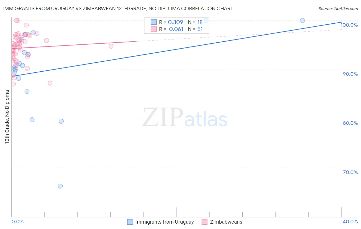 Immigrants from Uruguay vs Zimbabwean 12th Grade, No Diploma