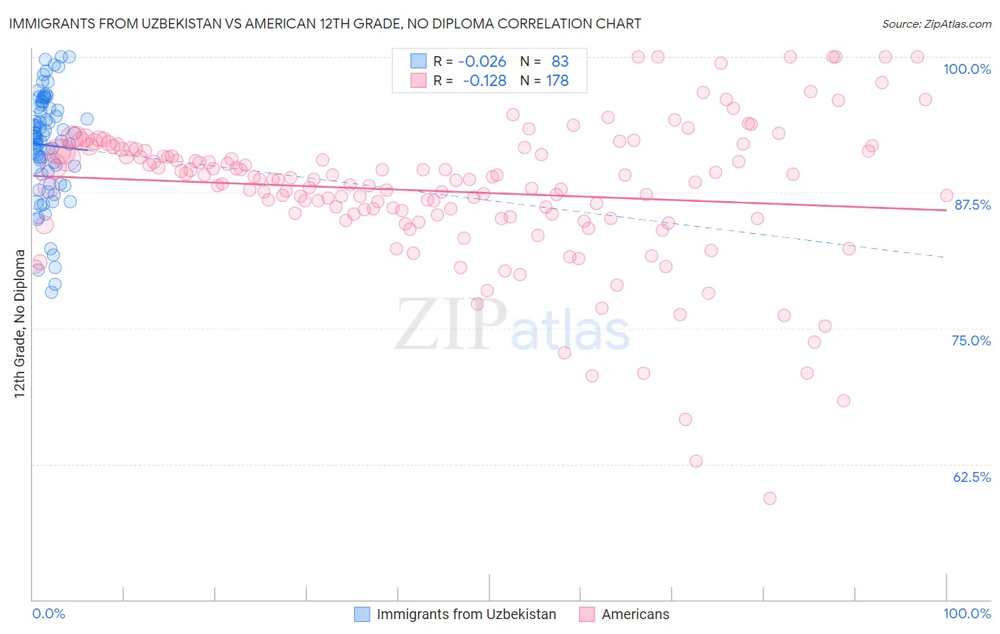Immigrants from Uzbekistan vs American 12th Grade, No Diploma