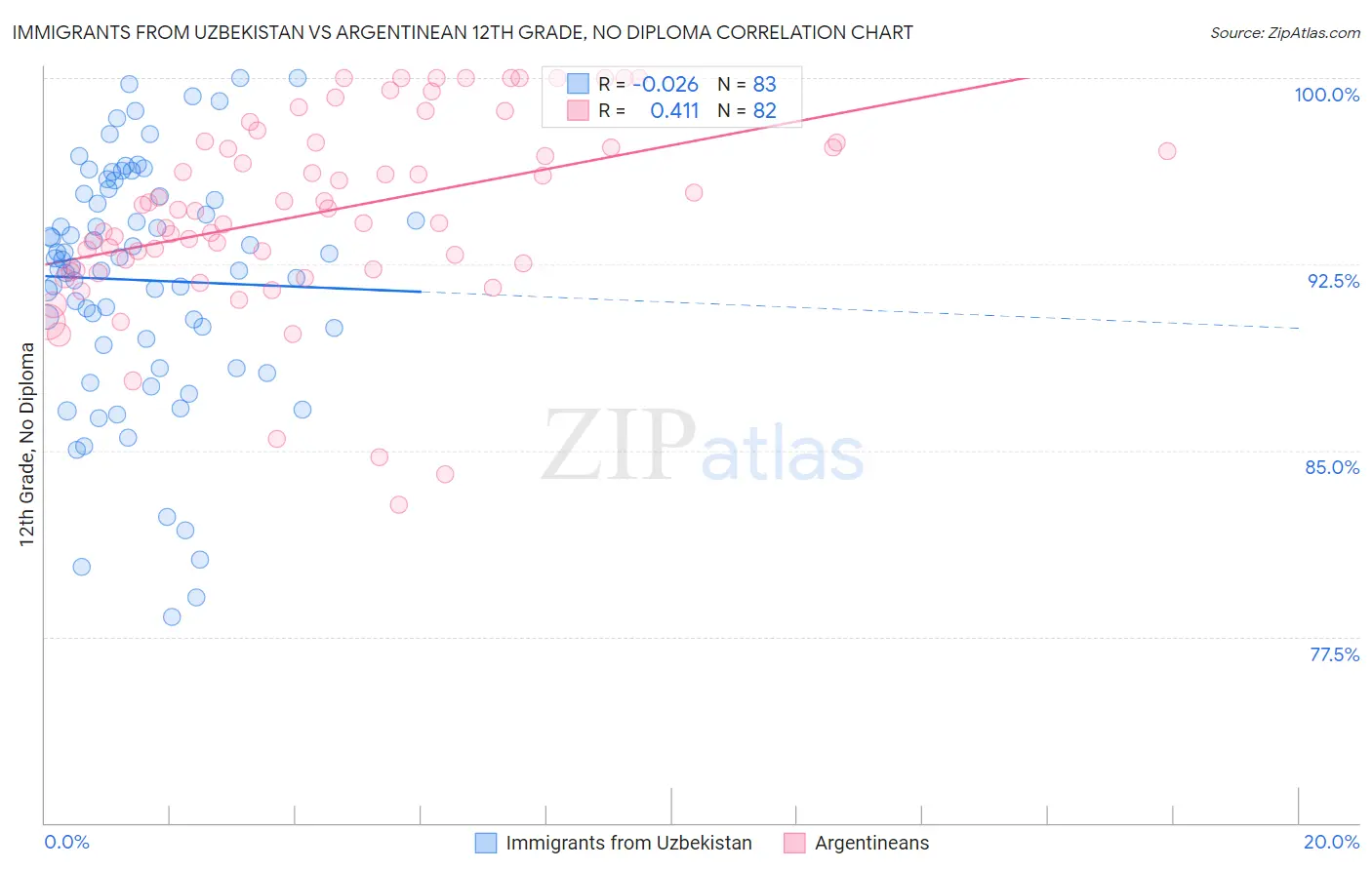 Immigrants from Uzbekistan vs Argentinean 12th Grade, No Diploma