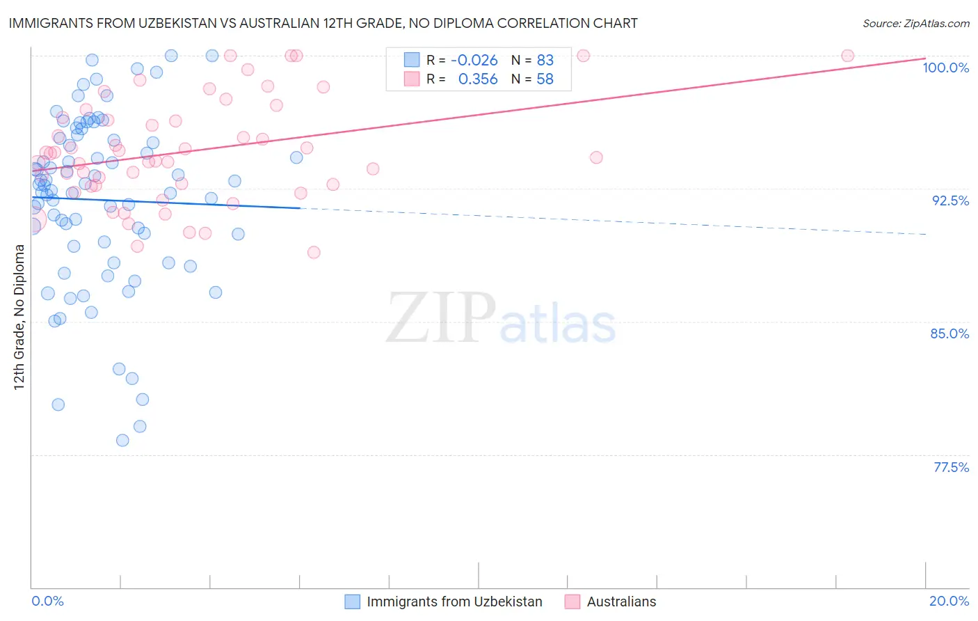 Immigrants from Uzbekistan vs Australian 12th Grade, No Diploma