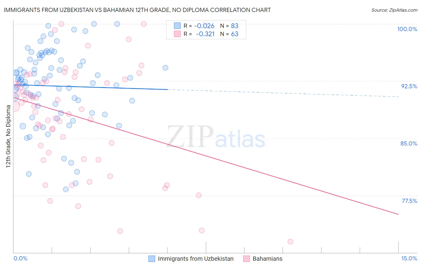 Immigrants from Uzbekistan vs Bahamian 12th Grade, No Diploma