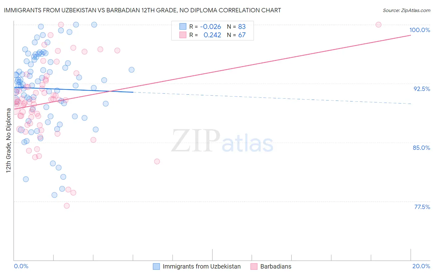 Immigrants from Uzbekistan vs Barbadian 12th Grade, No Diploma
