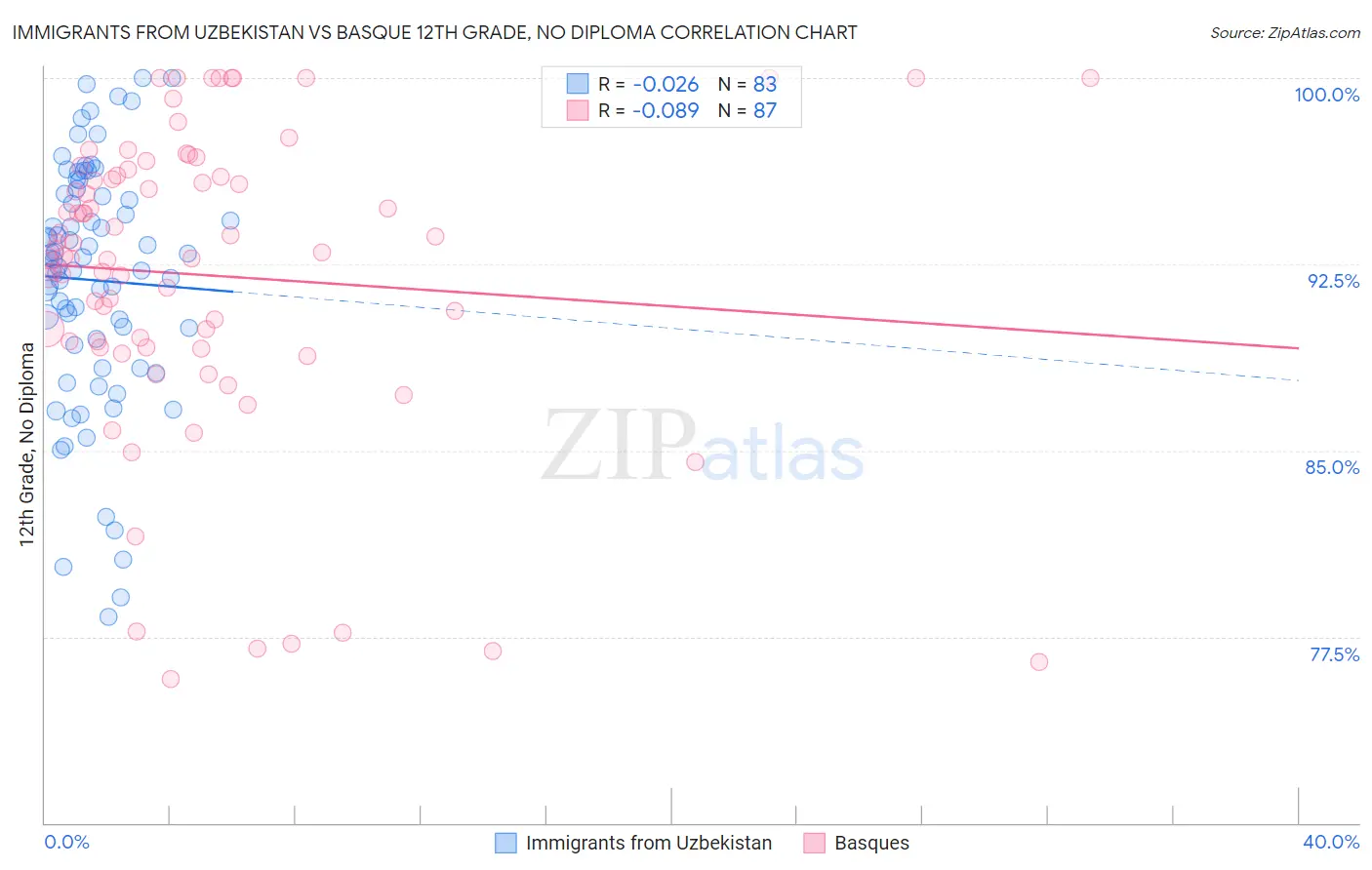 Immigrants from Uzbekistan vs Basque 12th Grade, No Diploma