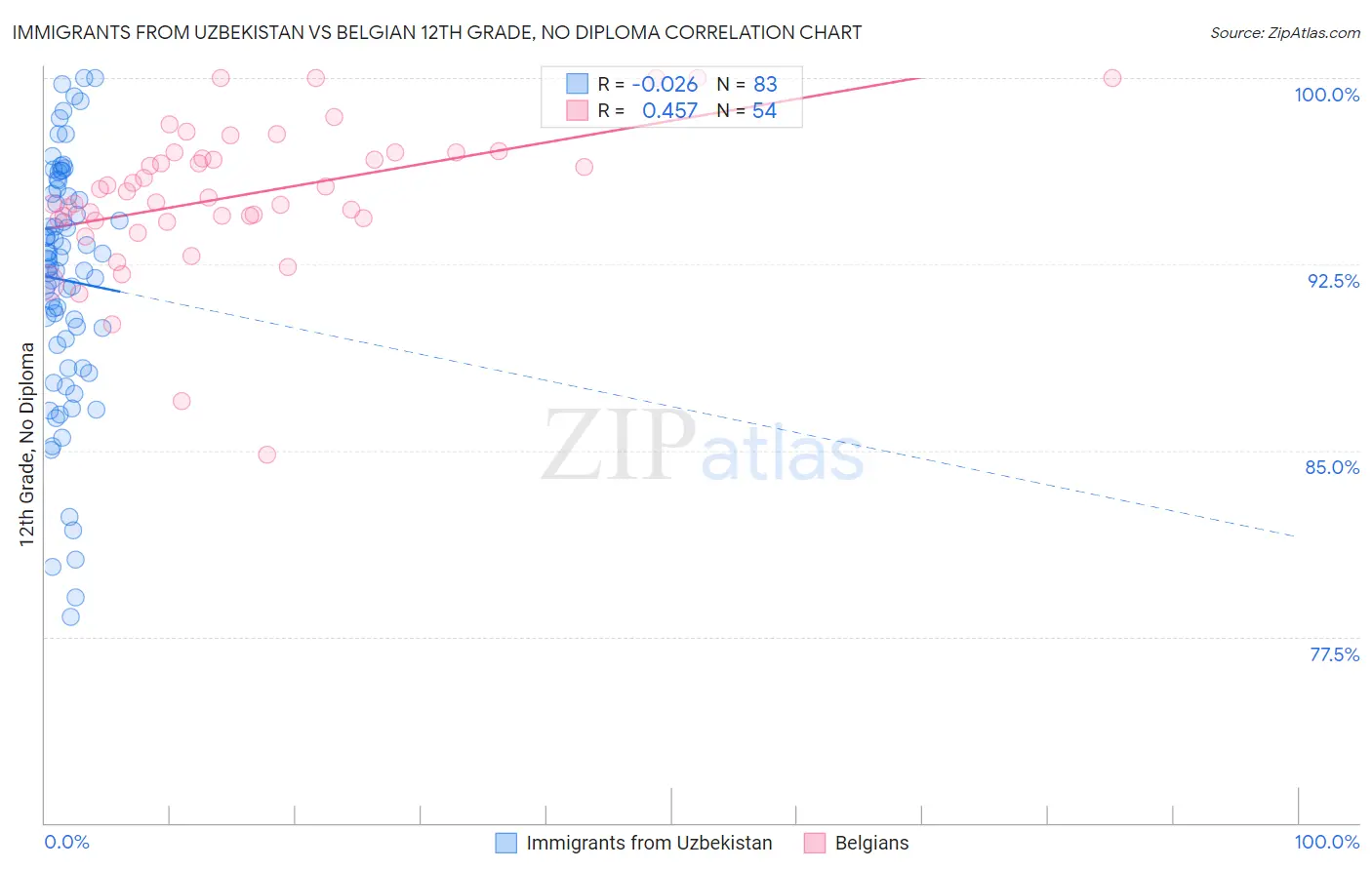 Immigrants from Uzbekistan vs Belgian 12th Grade, No Diploma