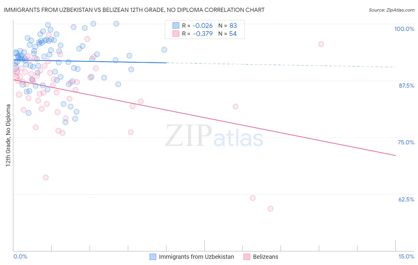 Immigrants from Uzbekistan vs Belizean 12th Grade, No Diploma