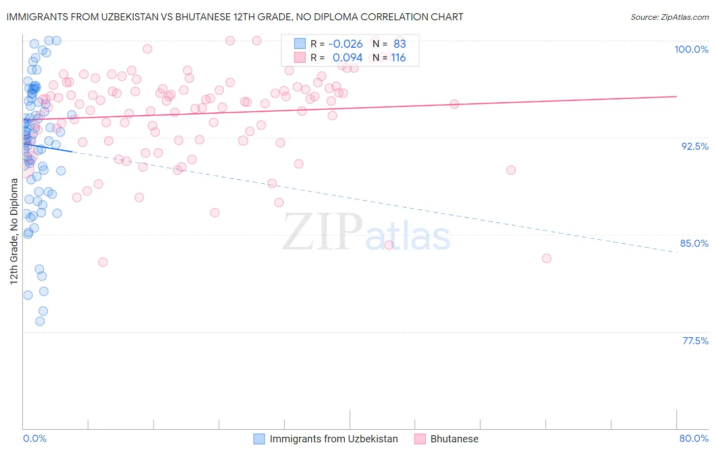 Immigrants from Uzbekistan vs Bhutanese 12th Grade, No Diploma