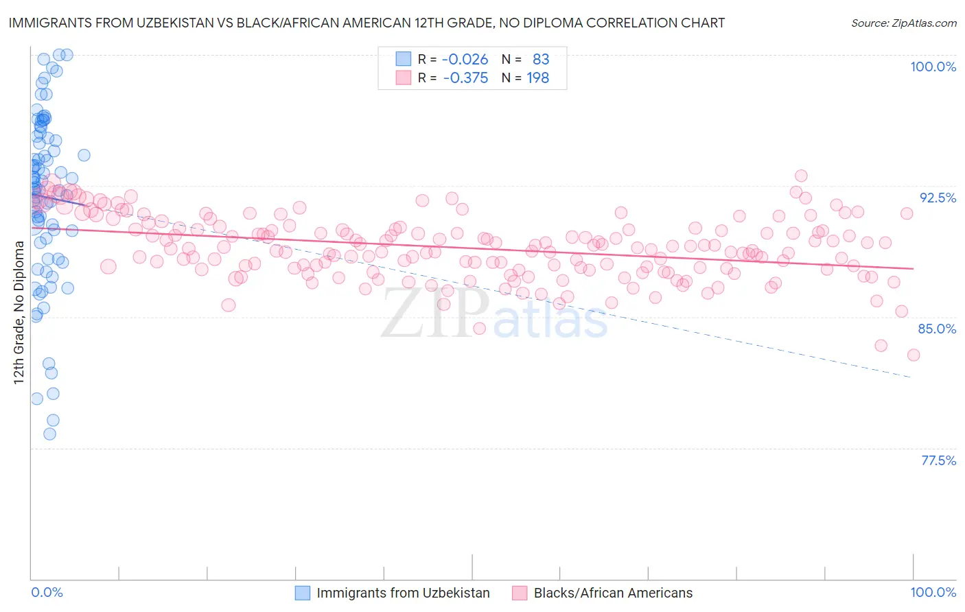 Immigrants from Uzbekistan vs Black/African American 12th Grade, No Diploma