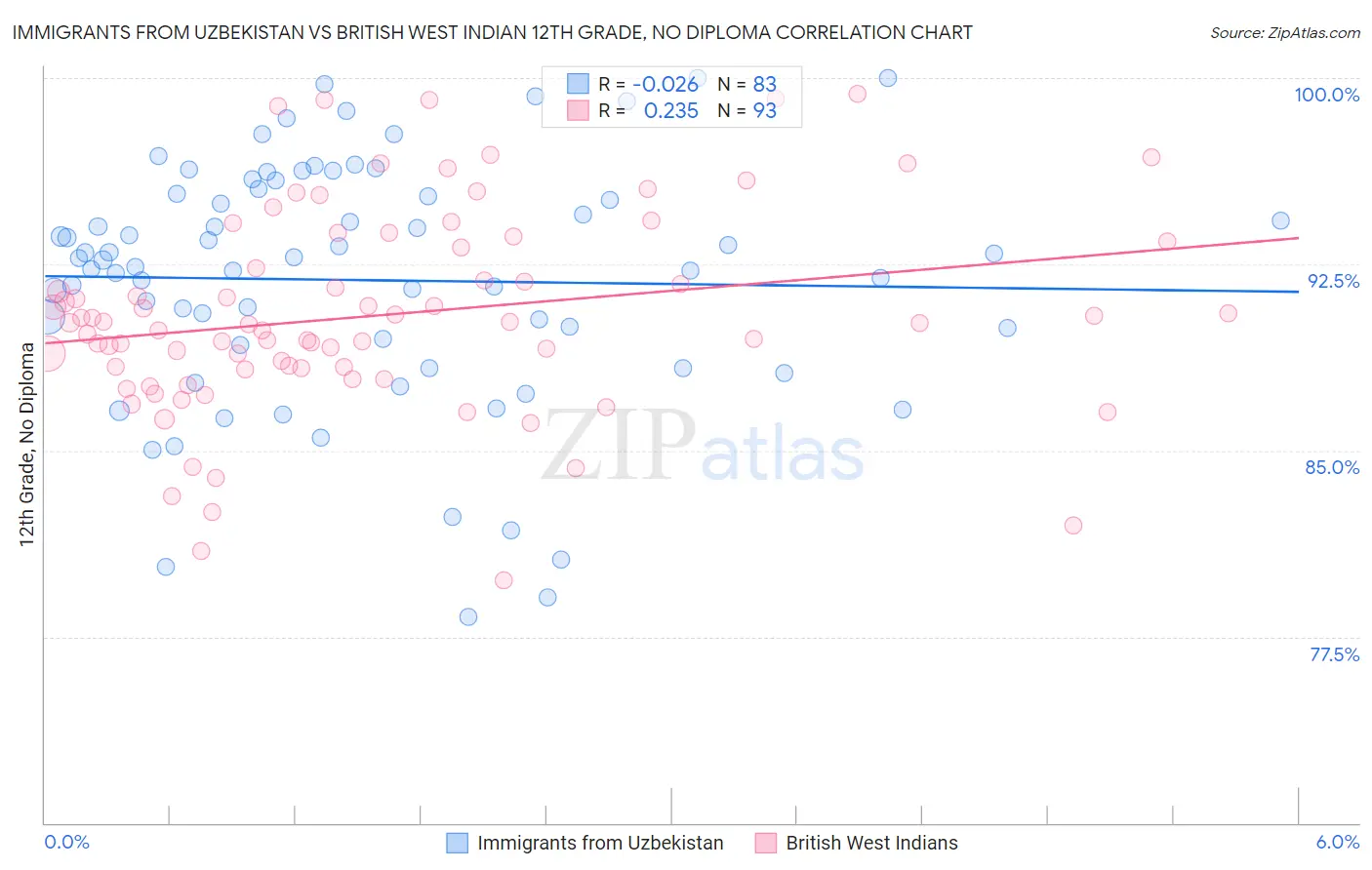Immigrants from Uzbekistan vs British West Indian 12th Grade, No Diploma