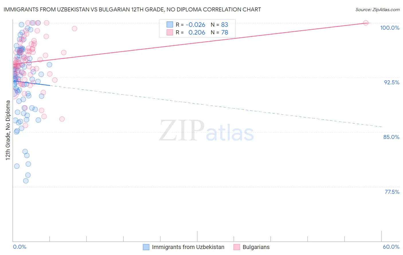 Immigrants from Uzbekistan vs Bulgarian 12th Grade, No Diploma
