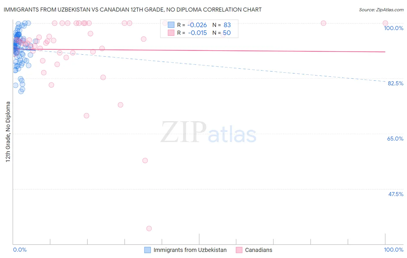 Immigrants from Uzbekistan vs Canadian 12th Grade, No Diploma