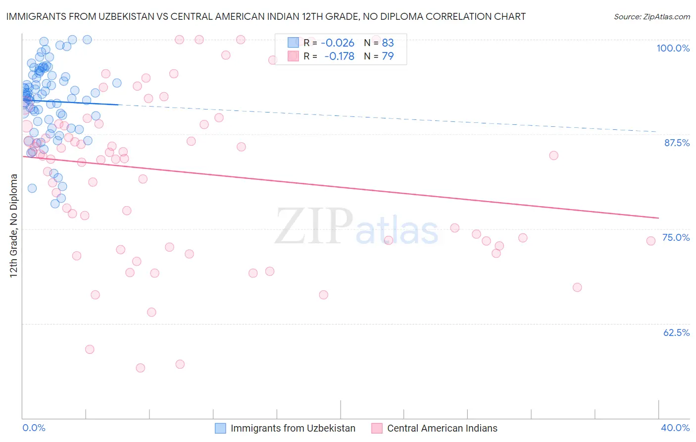 Immigrants from Uzbekistan vs Central American Indian 12th Grade, No Diploma