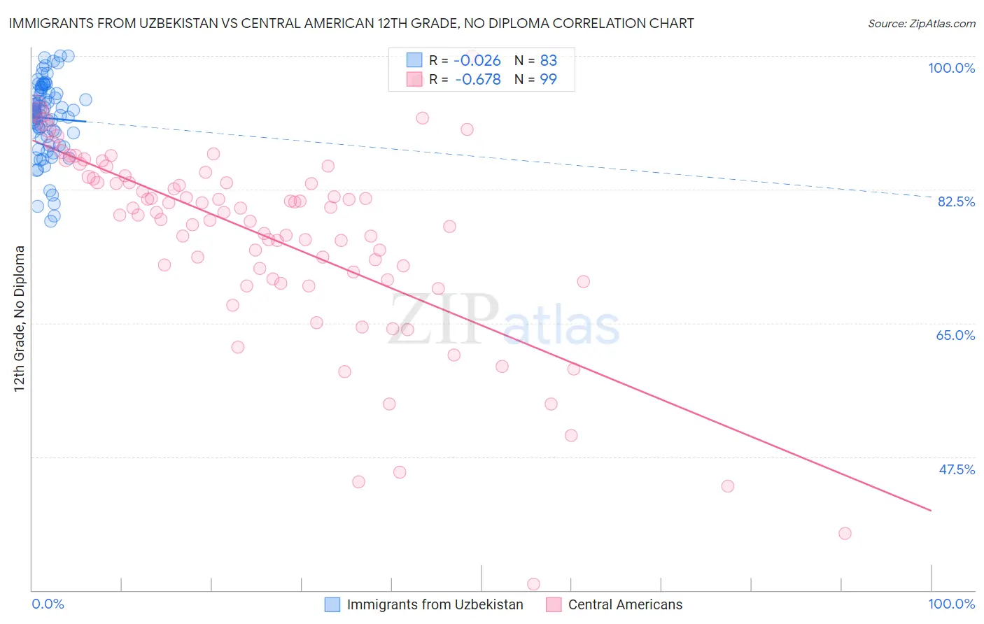 Immigrants from Uzbekistan vs Central American 12th Grade, No Diploma