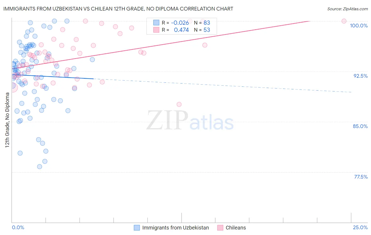 Immigrants from Uzbekistan vs Chilean 12th Grade, No Diploma
